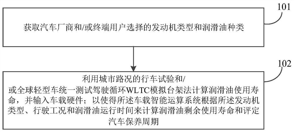 Automobile maintenance period operation method and vehicle-mounted intelligent operation system
