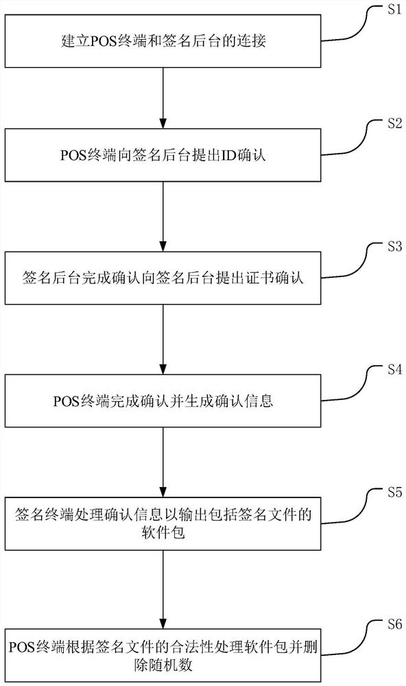 A POS machine signature verification method and system