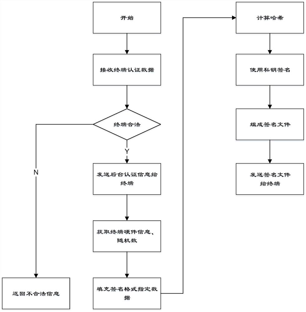 A POS machine signature verification method and system