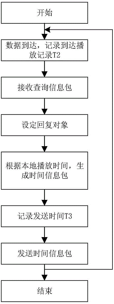 Local area network multi-terminal synchronous playing time deviation calculation improving method