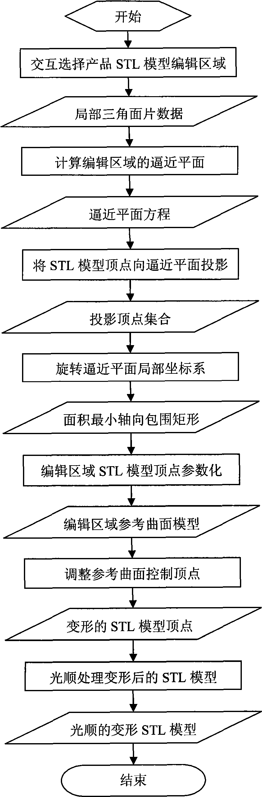 Deformation design method for product STL model