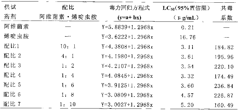 Insecticidal composition containing avermectin with synergistic effect