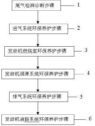 Engine and long-acting environment-friendly maintenance method for air intake and exhaust system