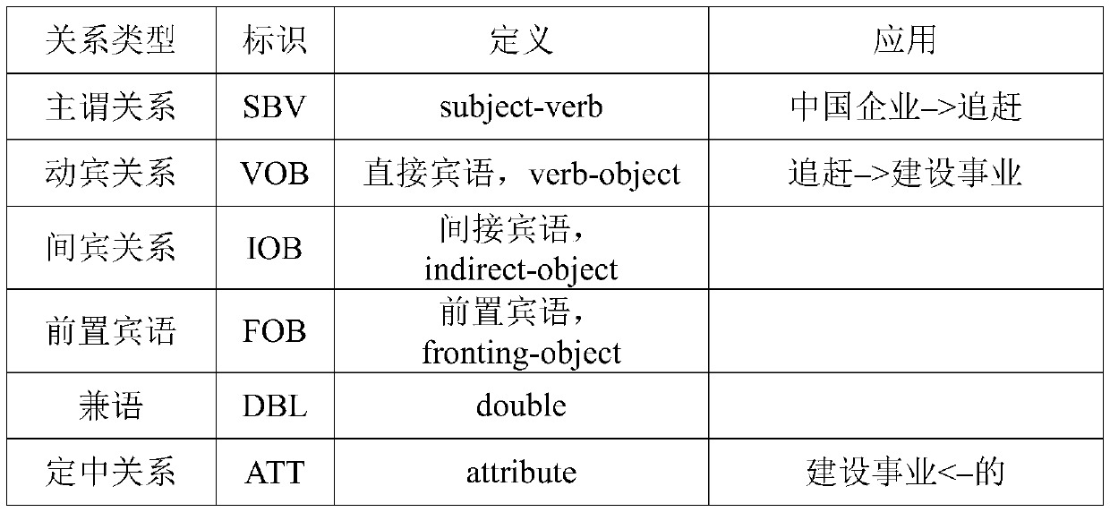 Entity relationship extraction method based on dependency syntactic analysis and rules