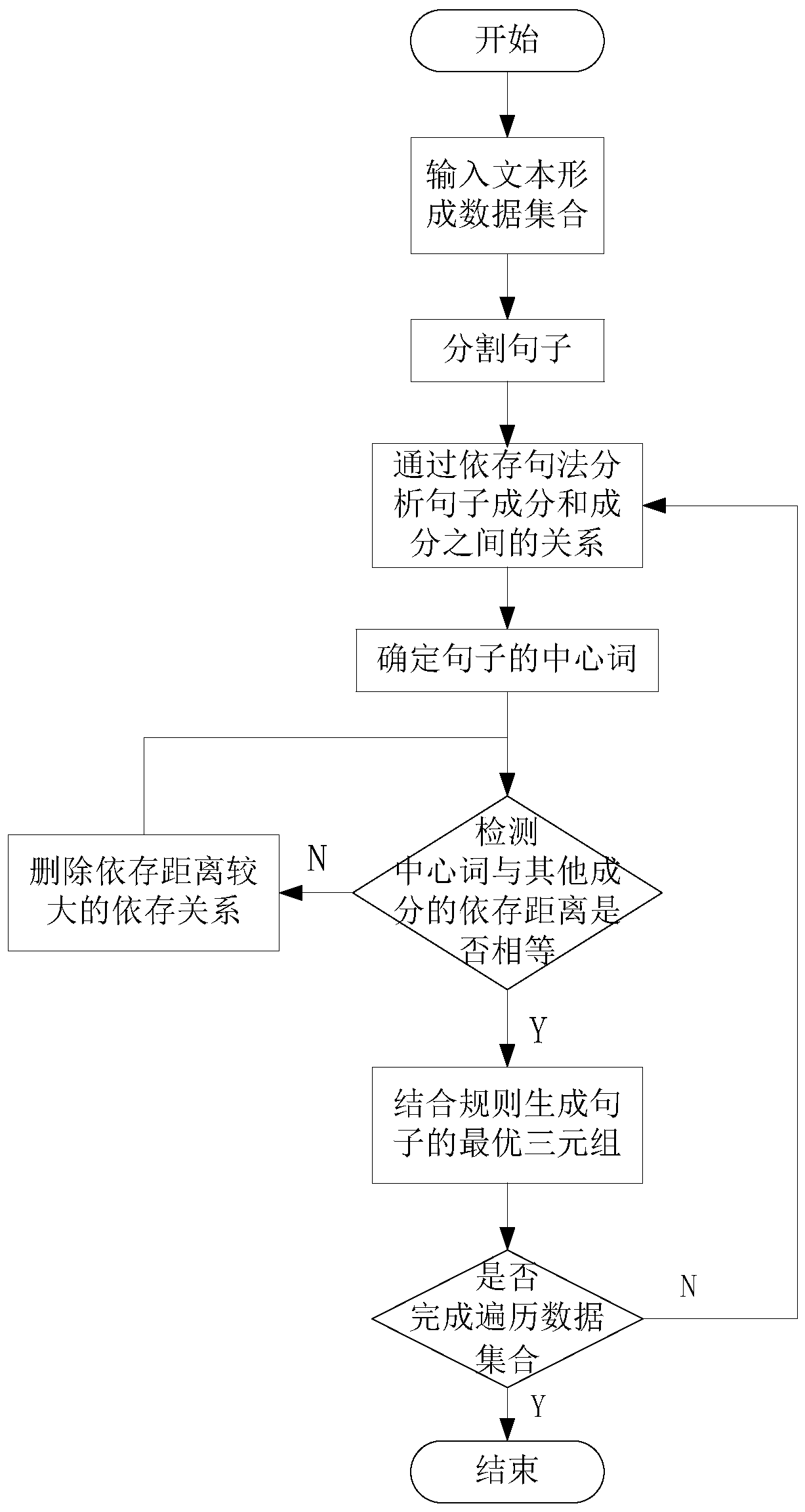 Entity relationship extraction method based on dependency syntactic analysis and rules