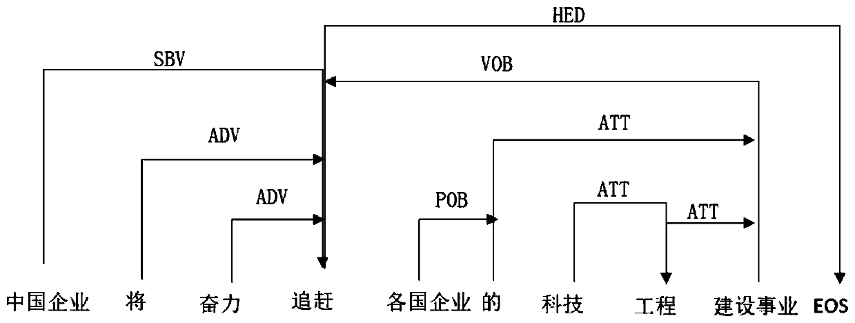 Entity relationship extraction method based on dependency syntactic analysis and rules