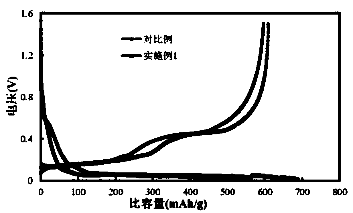 Phosphate-doping silicon carbon negative electrode material for lithium ion battery and preparation method of phosphate-doping silicon carbon negative electrode material