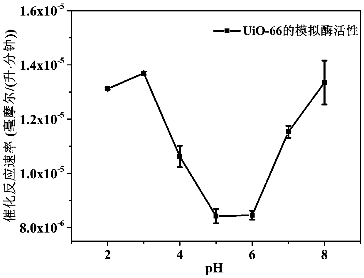 Application of zirconium-based metal organic framework as alkaline phosphatase mimic enzyme