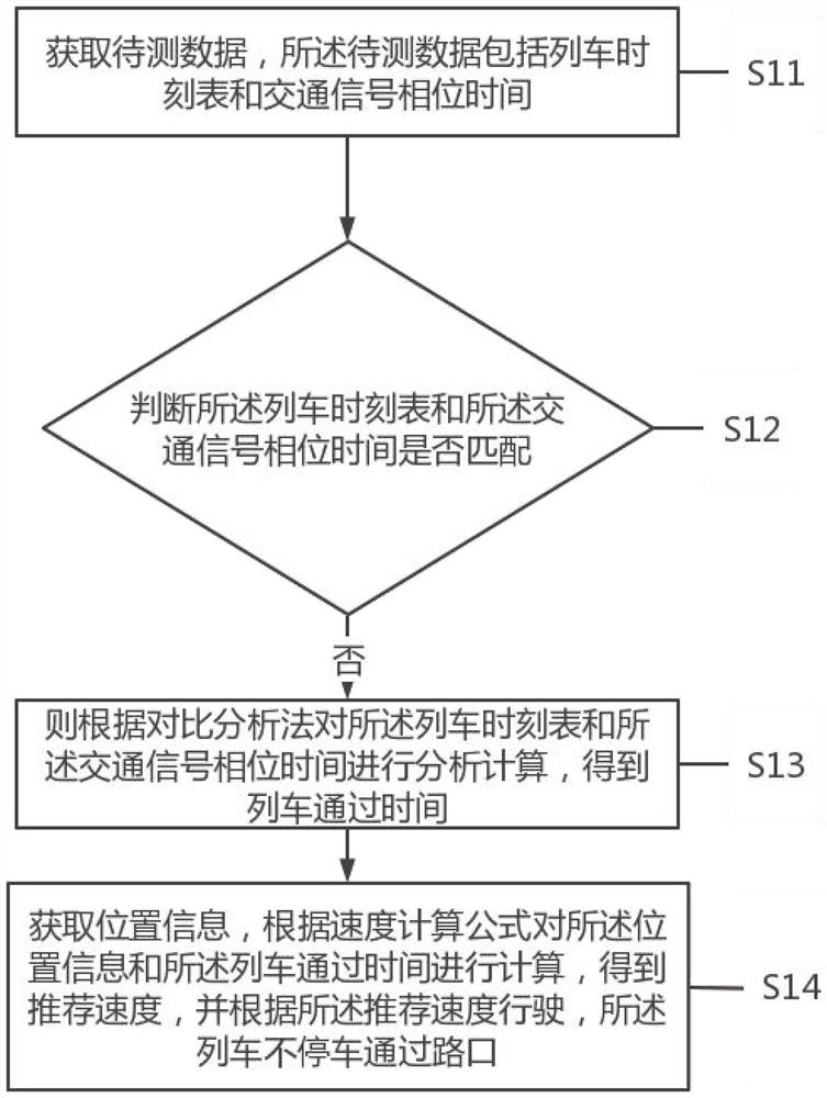 Method and device for enabling train to pass through intersection without stopping