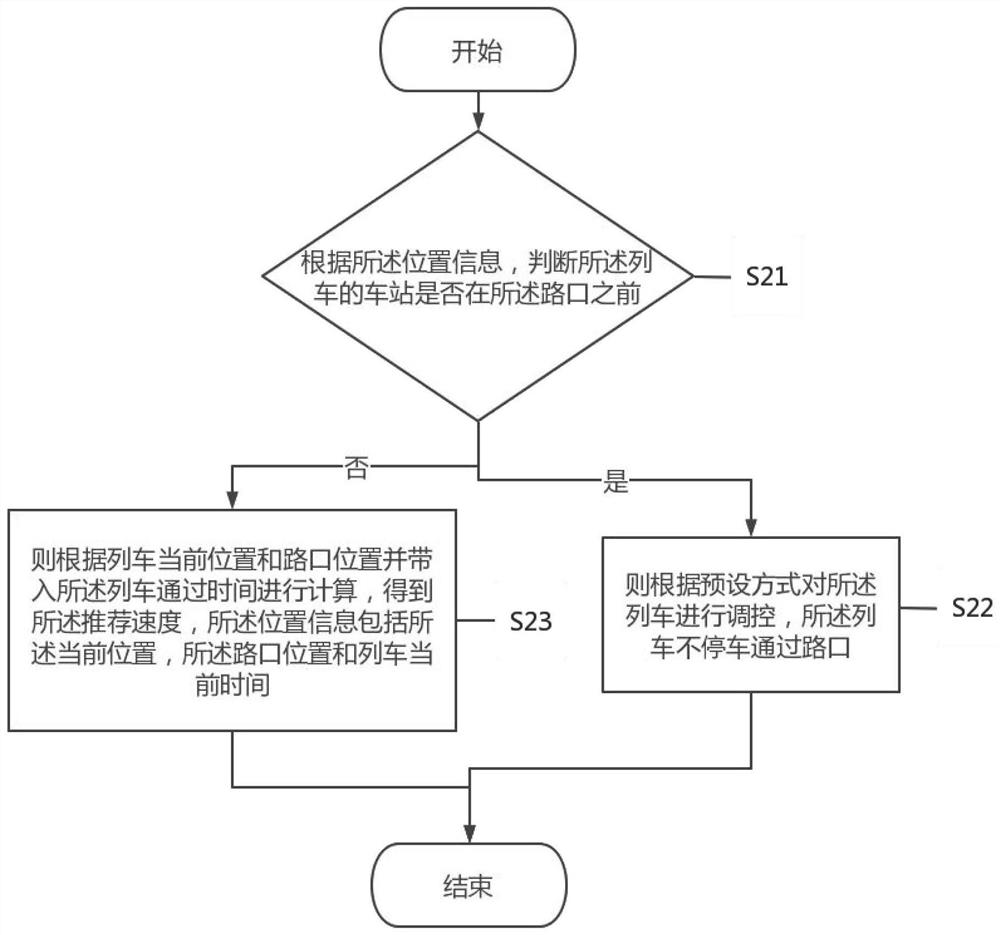 Method and device for enabling train to pass through intersection without stopping