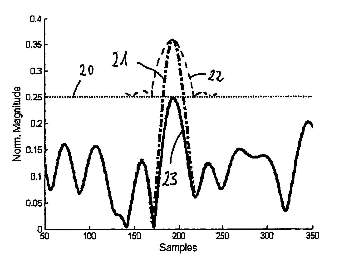 Method and means for decreasing the peak to average power ratio in mobile phones