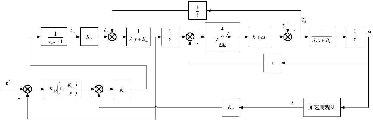 Control method for servo speed-regulation system with load acceleration feedback
