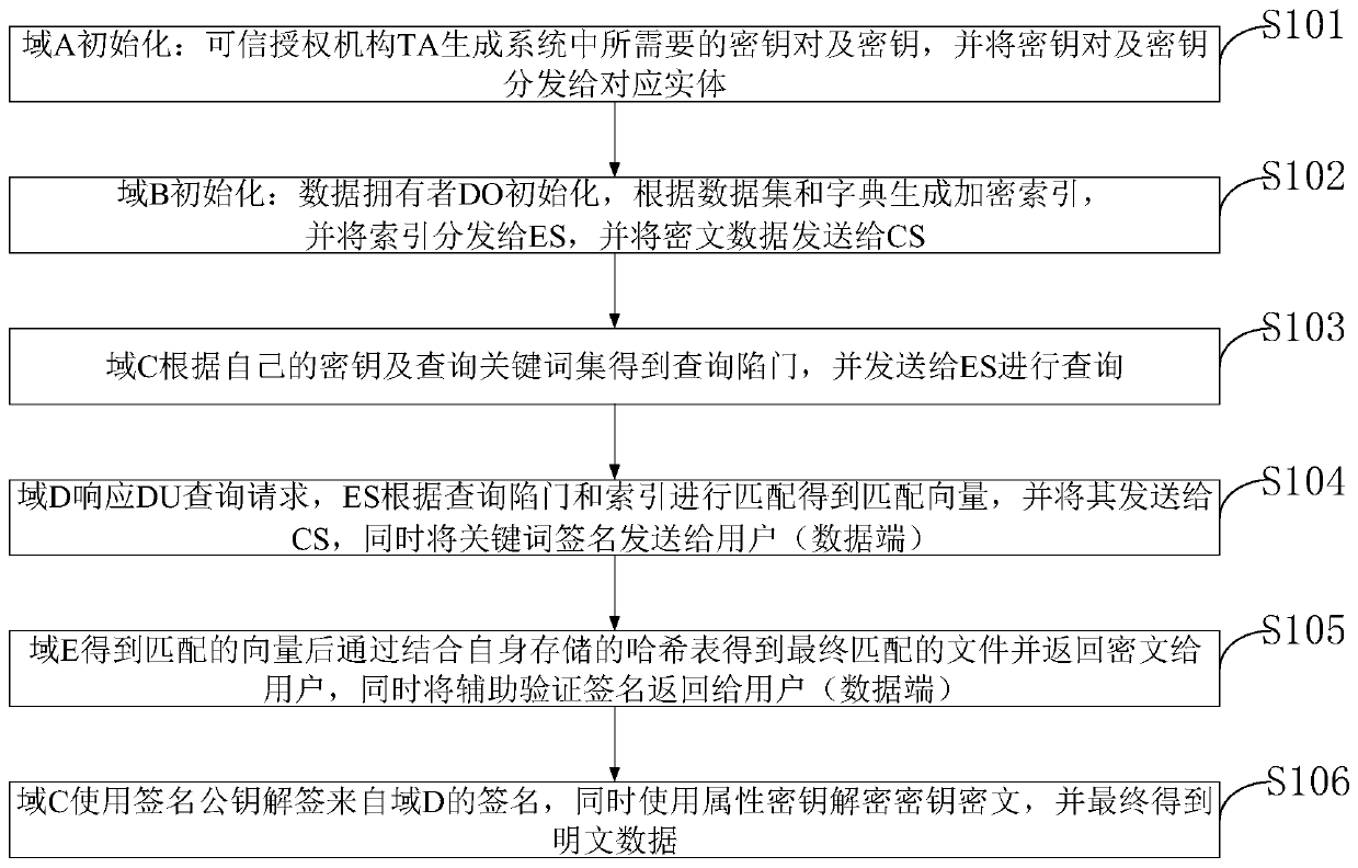 Multi-user searchable encryption method and encryption system in Internet of Vehicles environment