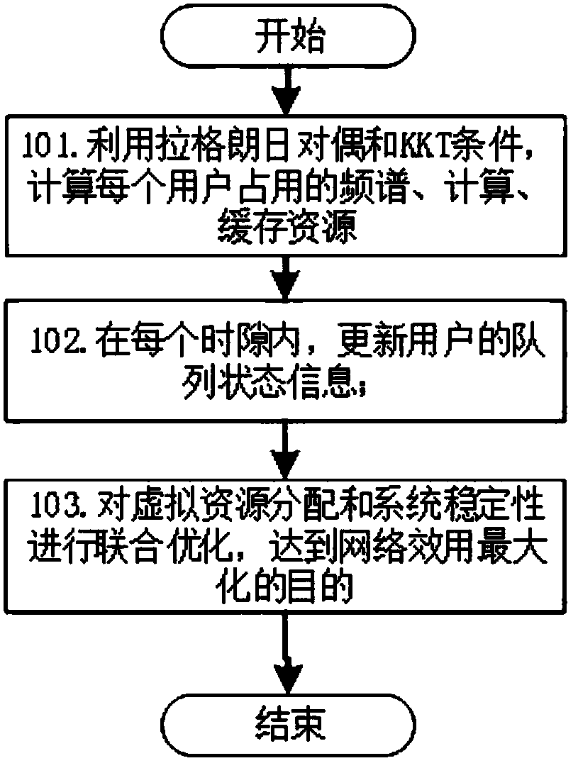 Network utility maximization virtual resource allocation method based on Lyapunov