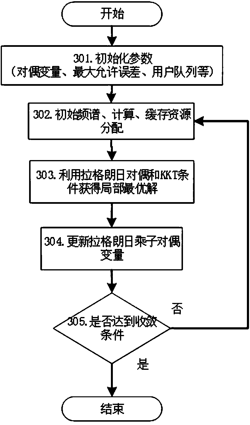 Network utility maximization virtual resource allocation method based on Lyapunov