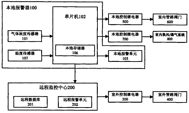 Memory type hazardous gas alarm control system