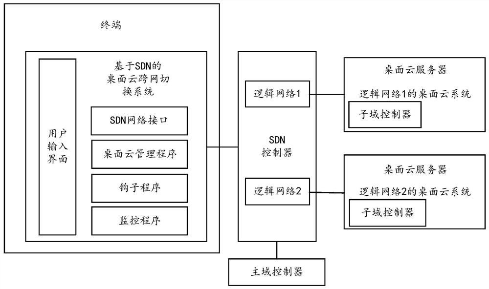 Desktop cloud login method, terminal, sdn controller and system based on software-defined network sdn