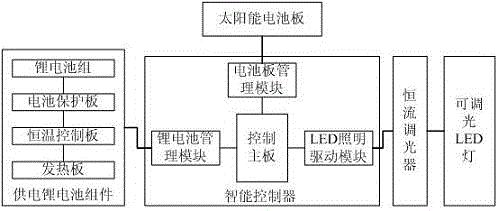 Control system and control method of lithium cell type solar LED street lamp