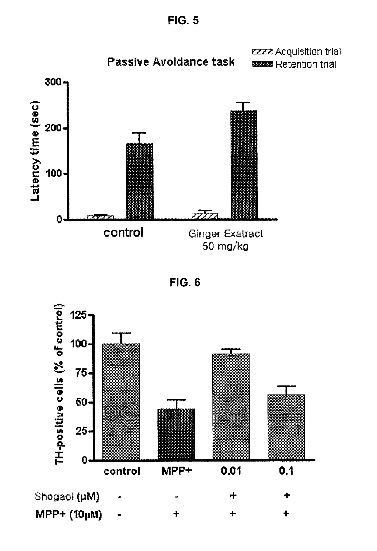 Pharmaceutical composition comprising ginger extract or shogaol