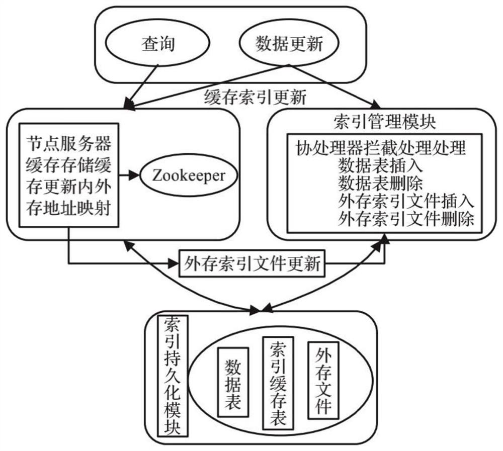 HBase memory index construction method and system and storage medium