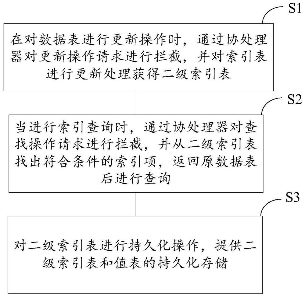 HBase memory index construction method and system and storage medium