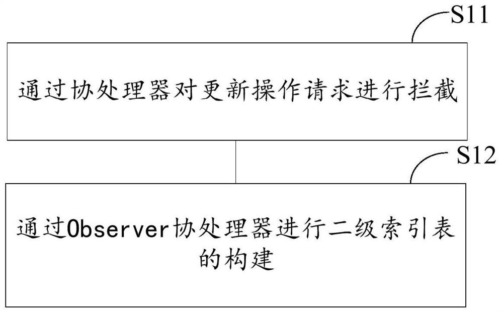 HBase memory index construction method and system and storage medium