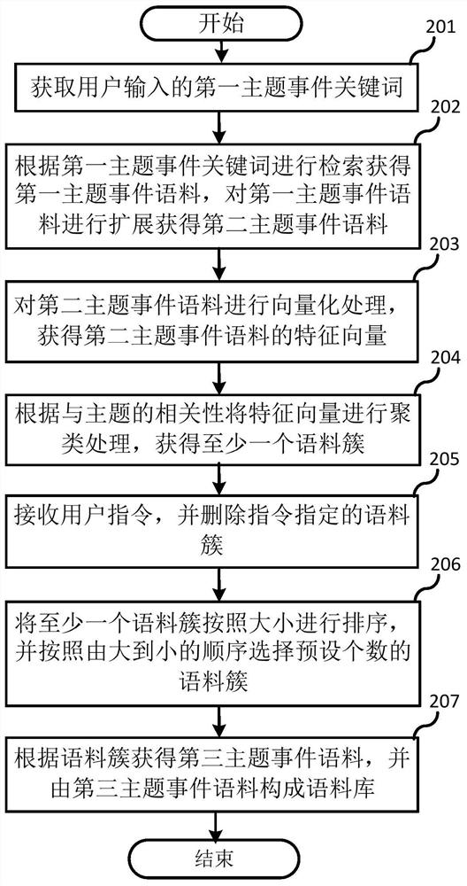 Method, device and storage medium for automatic construction of event corpus based on dual mode