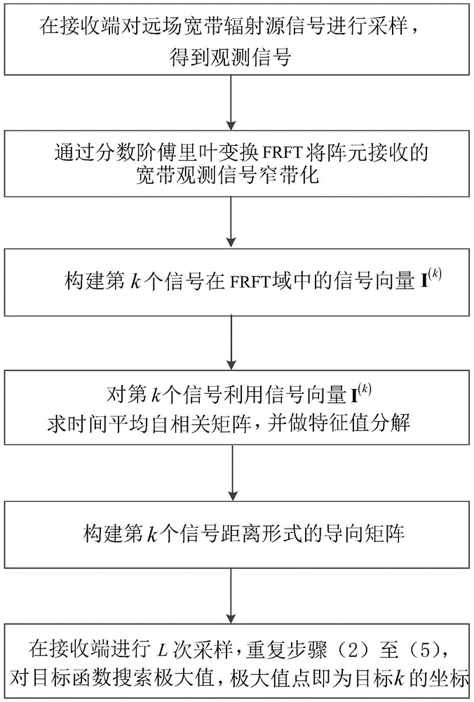 Broadband multi-target airborne single-station passive positioning method