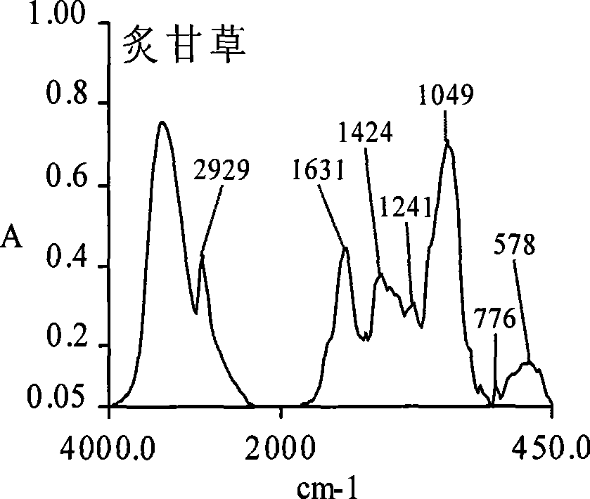 Honey-fried licorice root dispensing granule as well as preparation method and quality control method