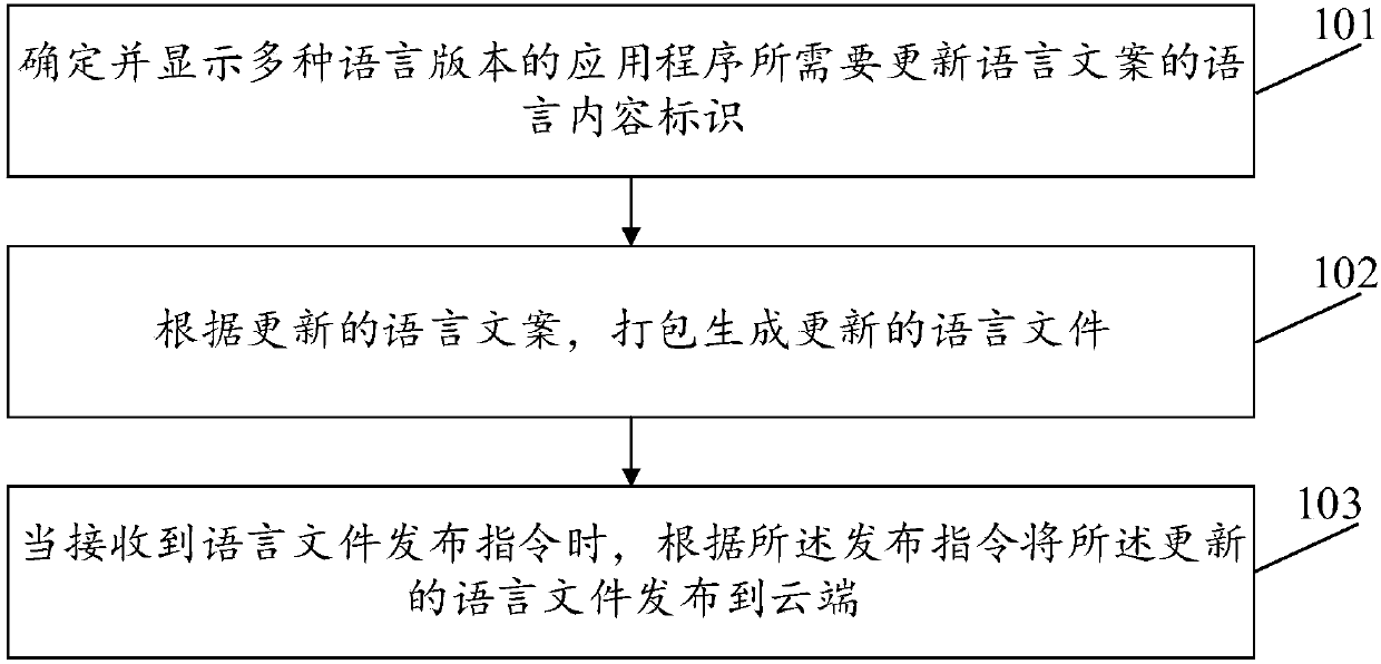 Updating method, device and system for application programs with various language versions
