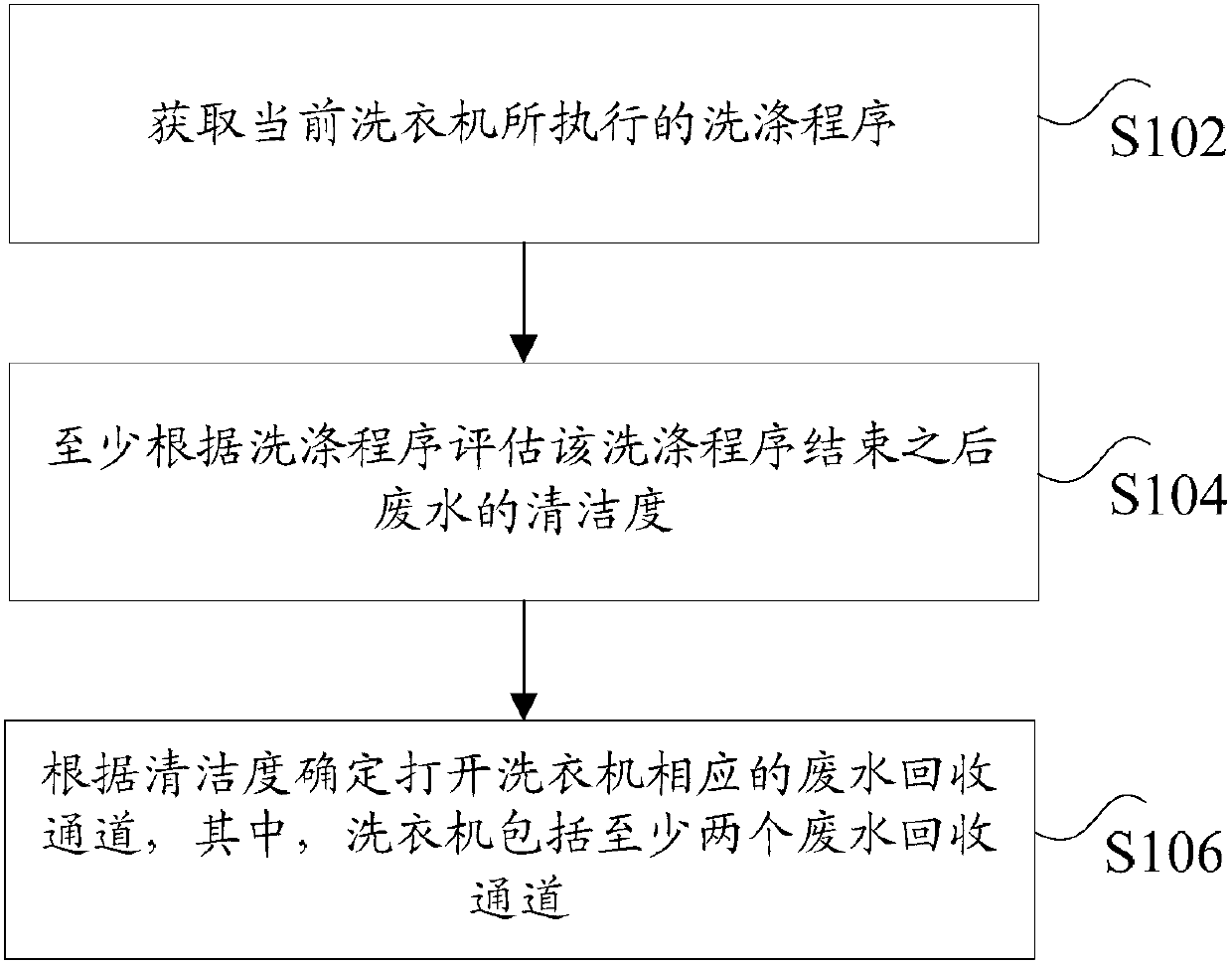 Waste water treatment method and device of washing machine