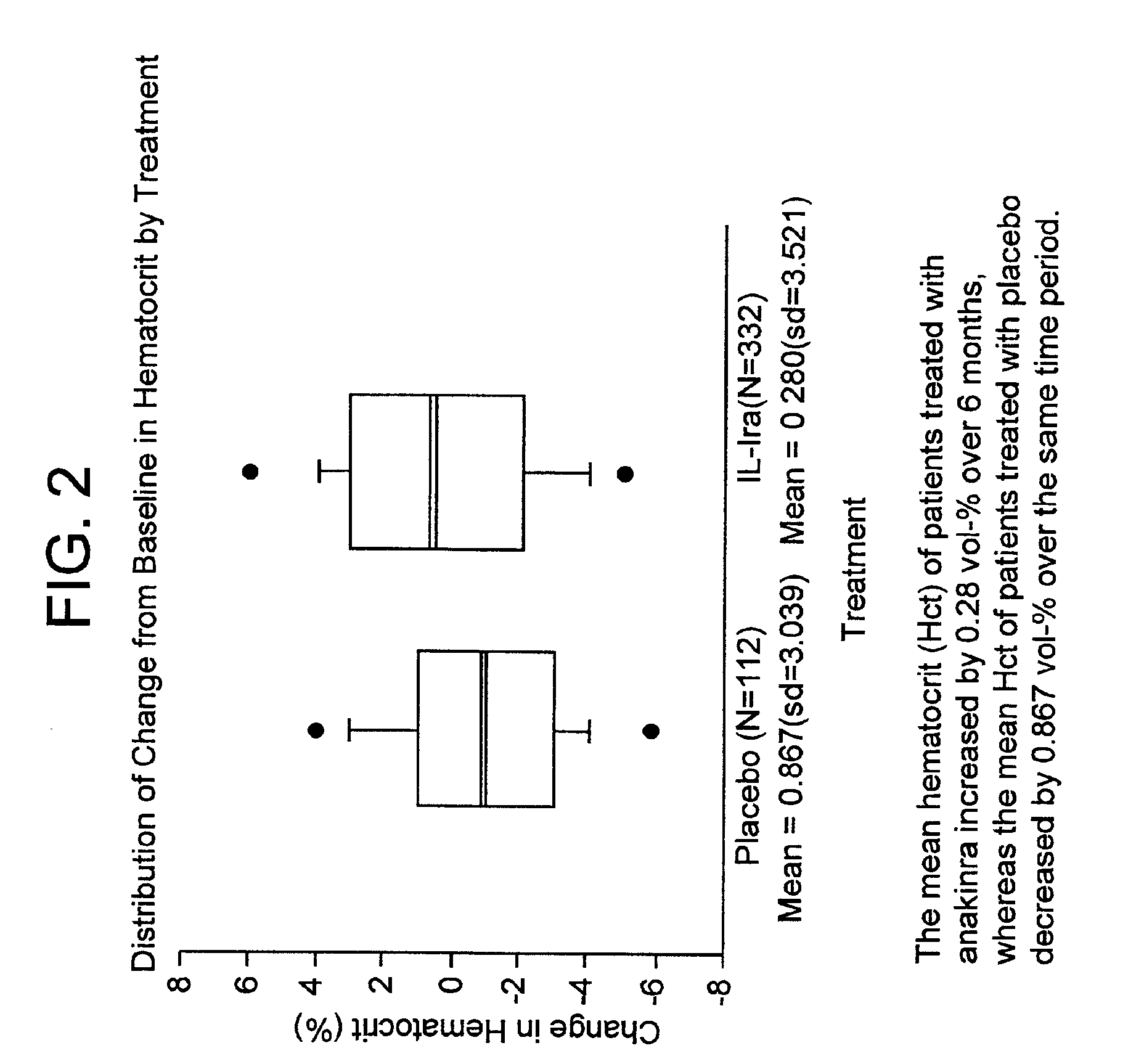 Method of treating anemia by administering IL-1ra