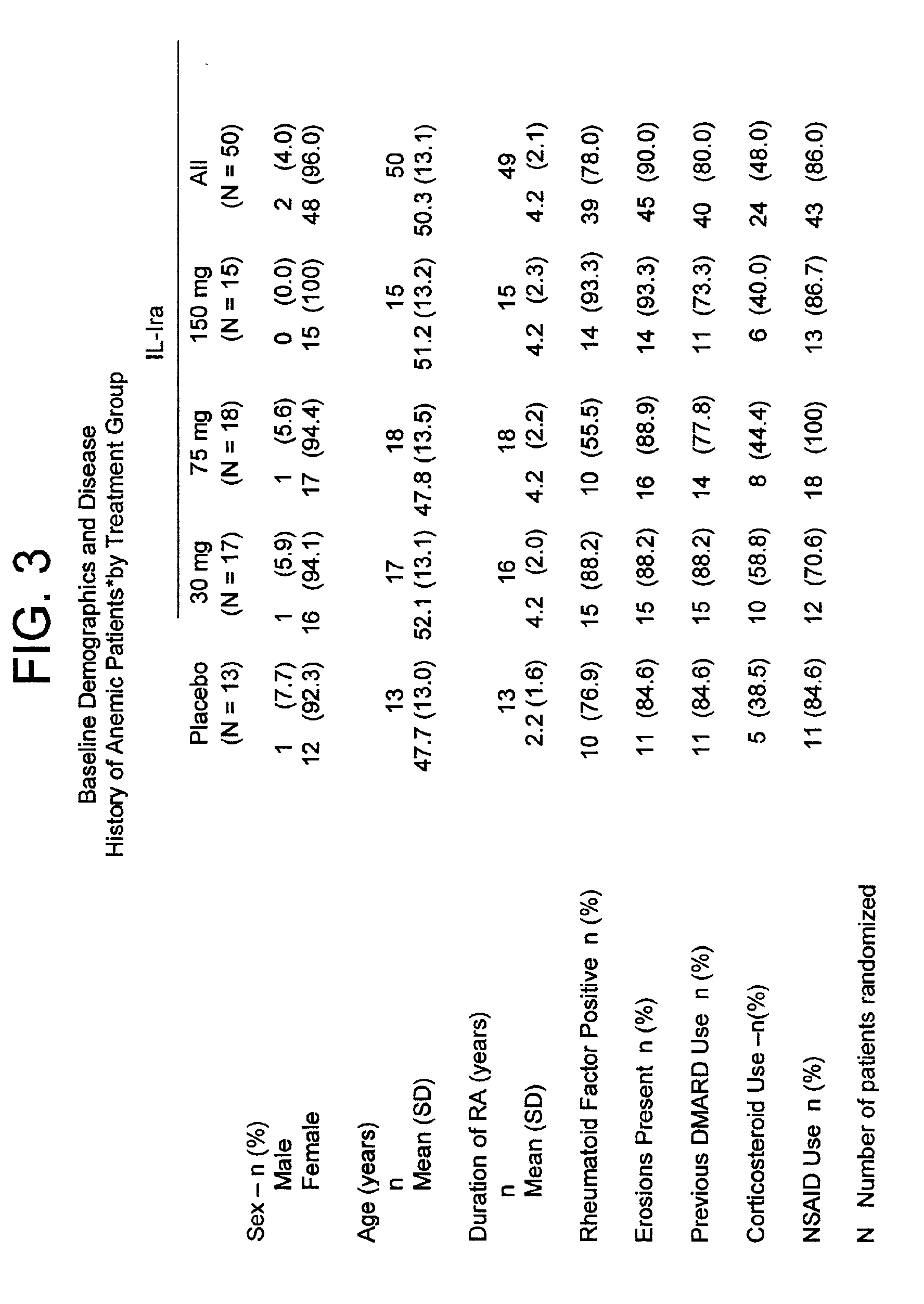 Method of treating anemia by administering IL-1ra