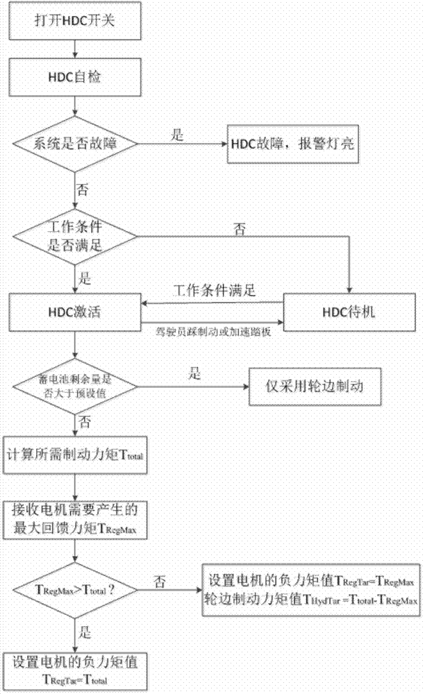 Hill descent control system and method for vehicles, and vehicle comprising hill descent control system