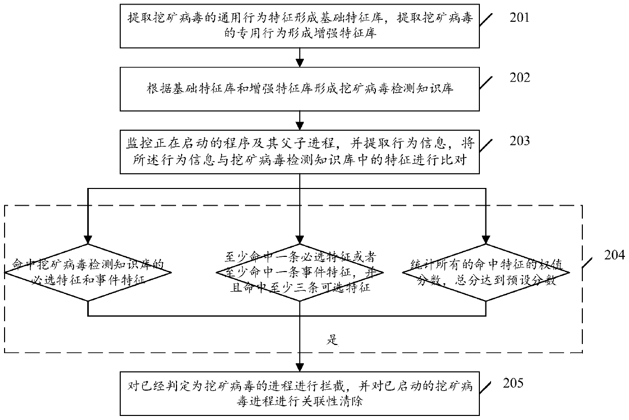 Method and device for preventing and removing mining viruses under Linux platform and storage equipment