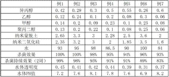 Aquaculture nanometer water aqua solvent