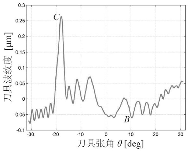 Turning surface roughness prediction method based on tool parameters and material parameters