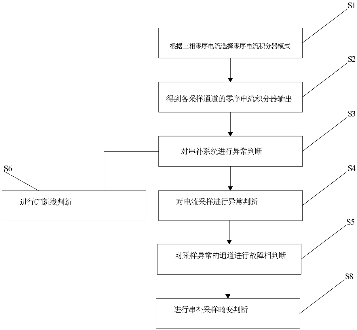 A Series Compensation Protection Method Based on Zero-Sequence Current Judgment That Can Effectively Prevent Misoperation