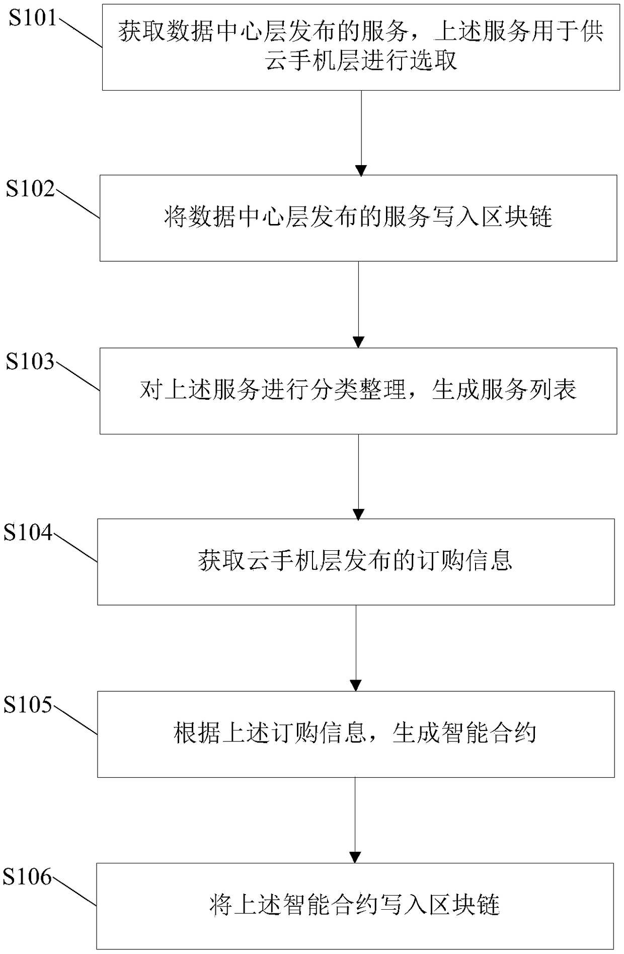 Cloud mobile phone interaction system, method and device based on block chain