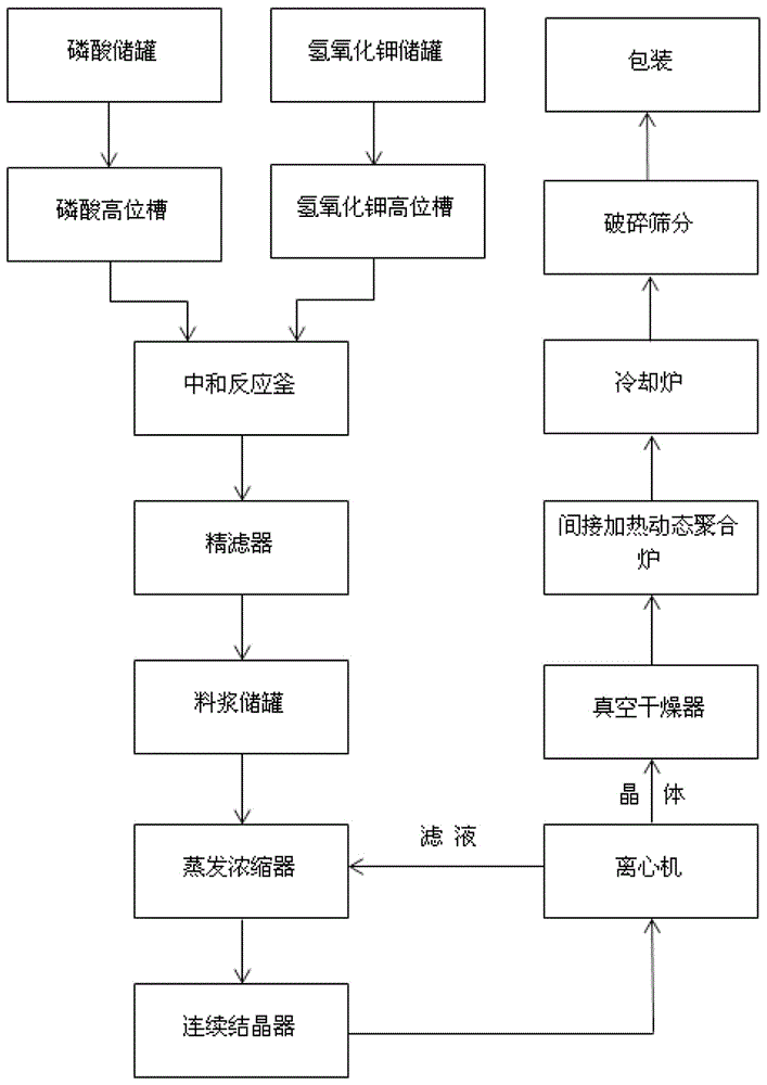 Production process and production device for electroplating grade potassium pyrophosphate