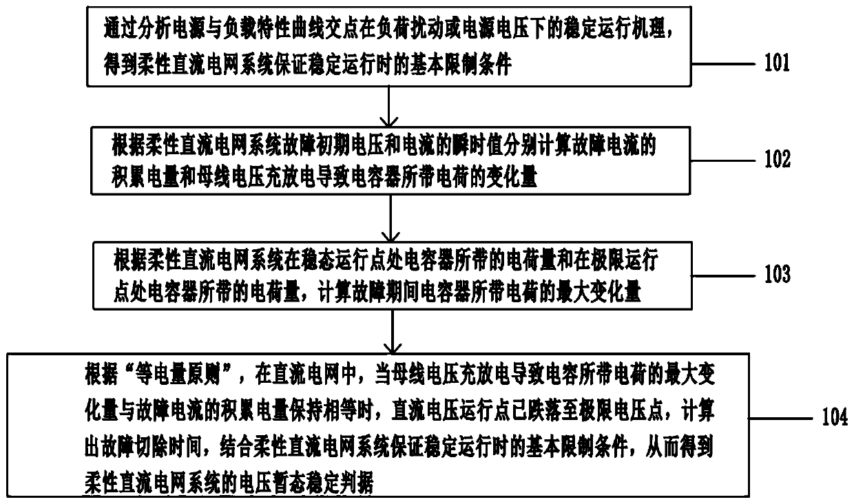 Method for determining transient stability criteria of flexible direct current power network under disturbance fault