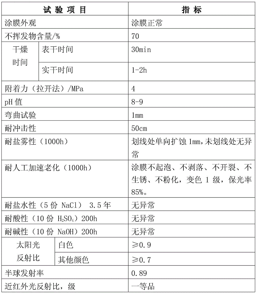 Heat-reflection thermal insulation anti-corrosion coating and preparation method thereof