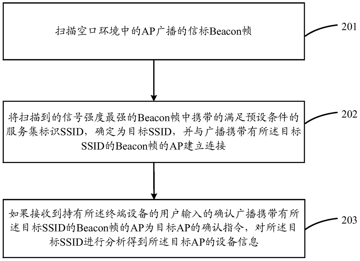 AP device information collection method and device