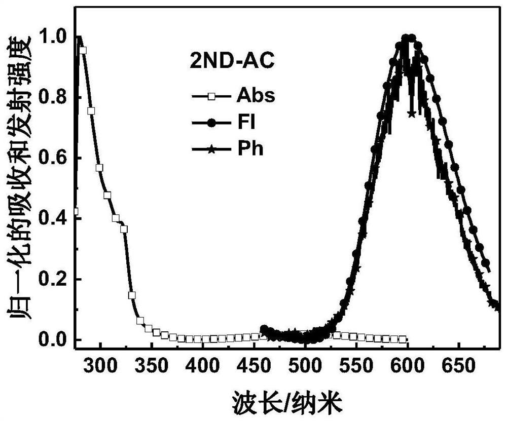 A kind of fluorescent material, preparation method and application