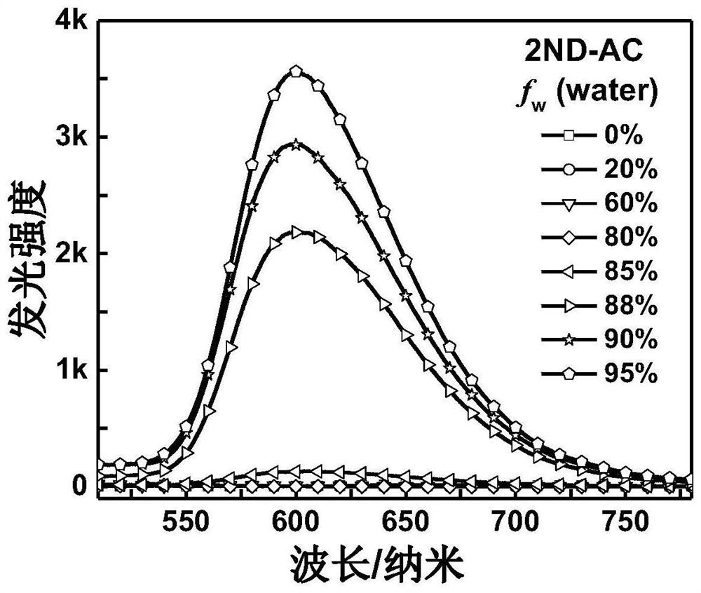 A kind of fluorescent material, preparation method and application