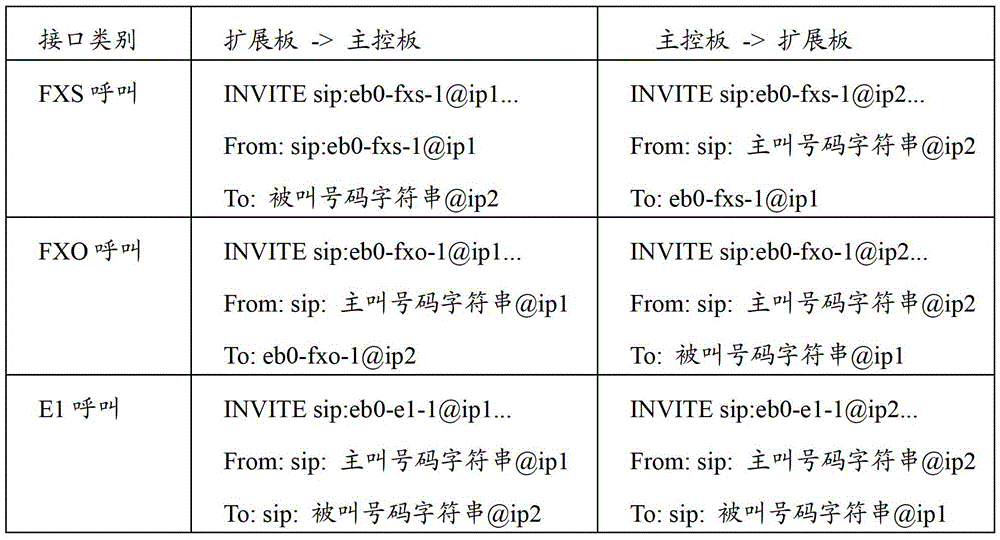 Voice interface call control method based on sip protocol