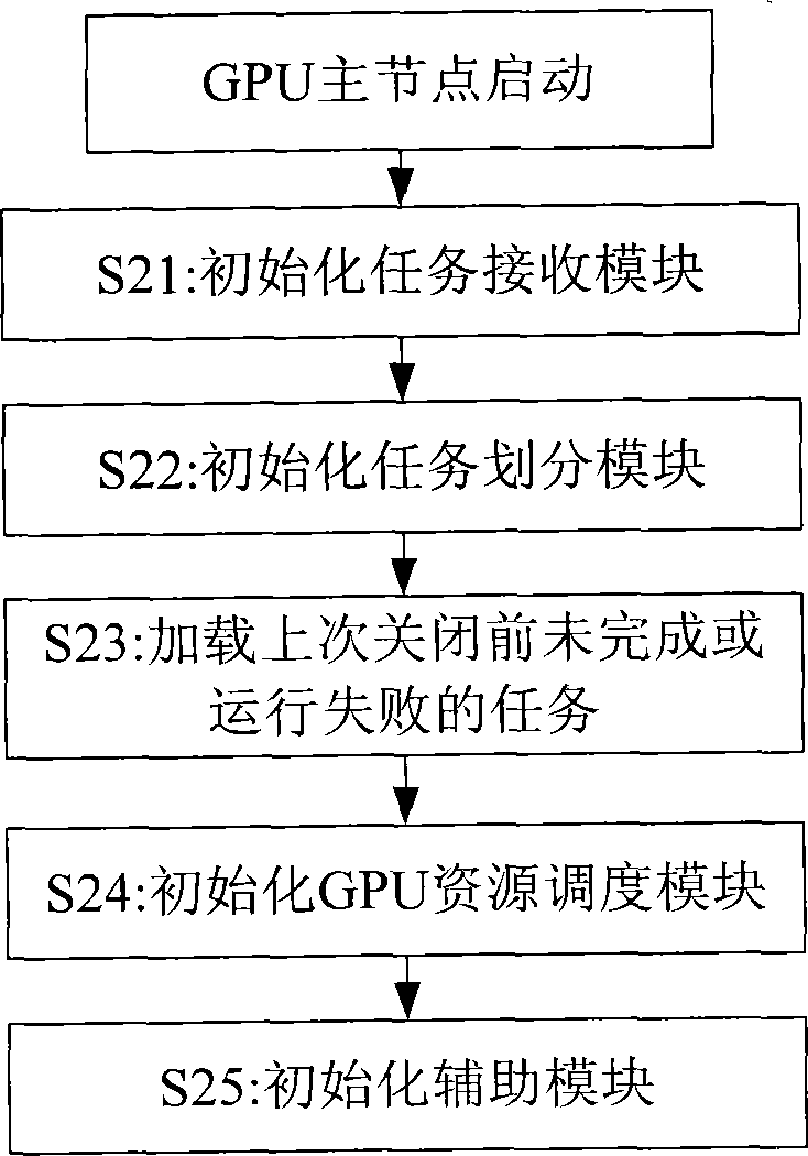 A cluster GPU resource scheduling system and method
