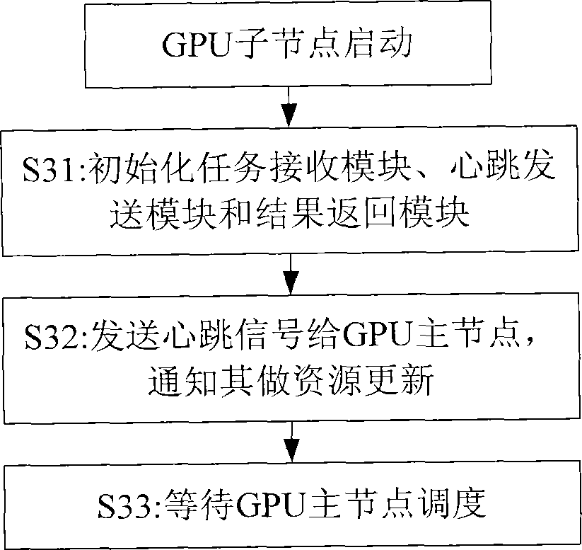 A cluster GPU resource scheduling system and method