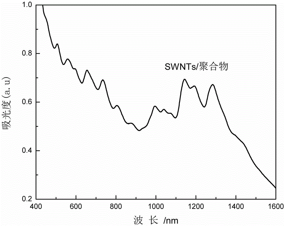 Method for separating single-walled carbon nanotubes of different sizes by utilizing centrifugal speed variation method