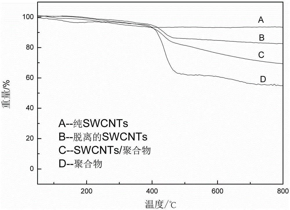 Method for separating single-walled carbon nanotubes of different sizes by utilizing centrifugal speed variation method